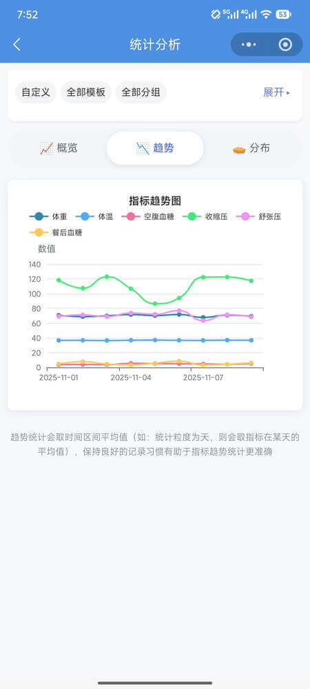 AI药小助指标统计页面 - 显示指标统计图表